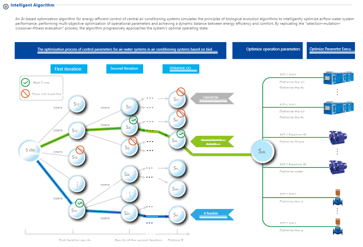 Chiller Plant Energy-Saving Group Control System AI Load Prediction HVAC Cloud Platform