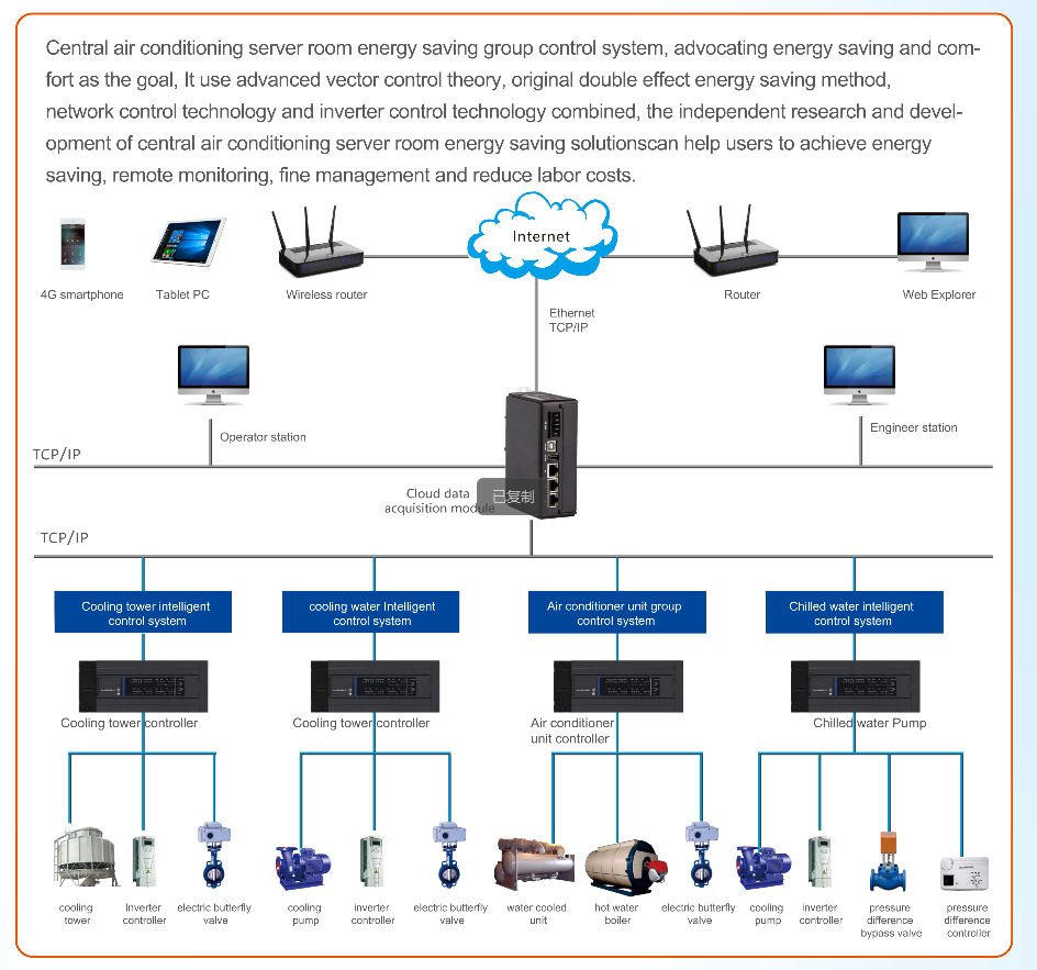Chiller Plant Energy-Saving Group Control System AI Load Prediction HVAC Cloud Platform