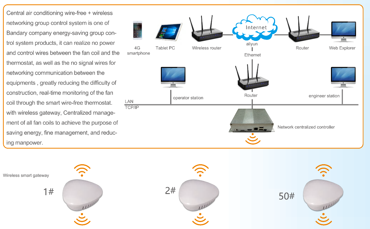 LoRa Wire-Free Fan Coil Group Control System Wireless HVAC Billing BMS Platform