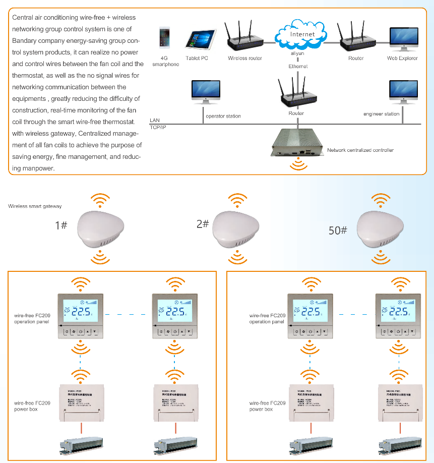 LoRa Wire-Free Fan Coil Group Control System Wireless HVAC Billing BMS Platform