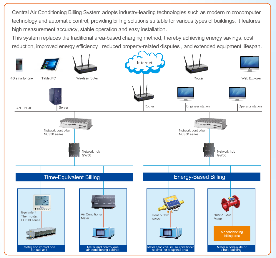 LoRa Wireless Central Air Conditioning Billing System
