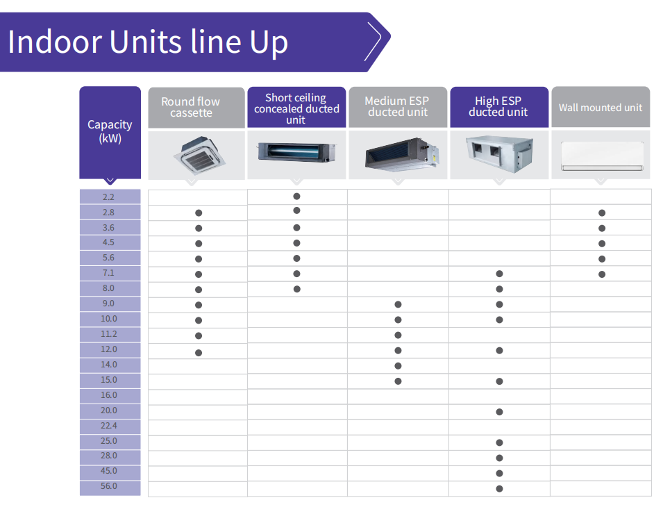 EVI Full DC Inverter VRF Multi Split Air Conditioner 8-96HP Commercial HVAC System