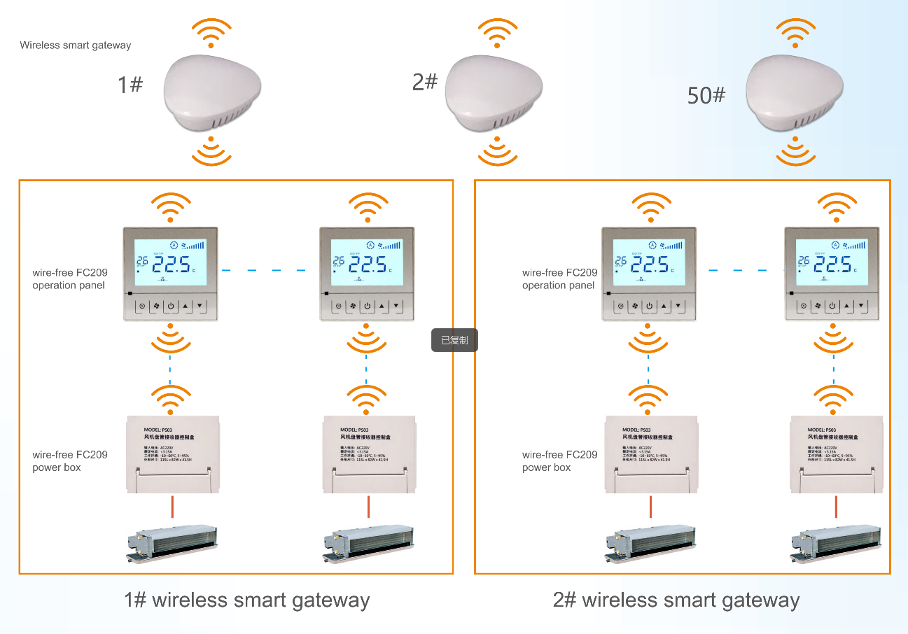 LoRa Wire-Free Fan Coil Group Control System Wireless HVAC Billing BMS Platform